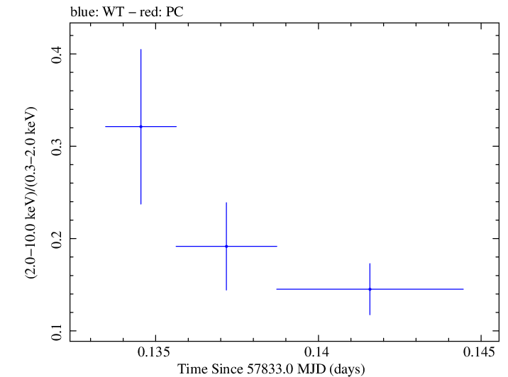 Swift hardness ratio for Observation ID 00034934032