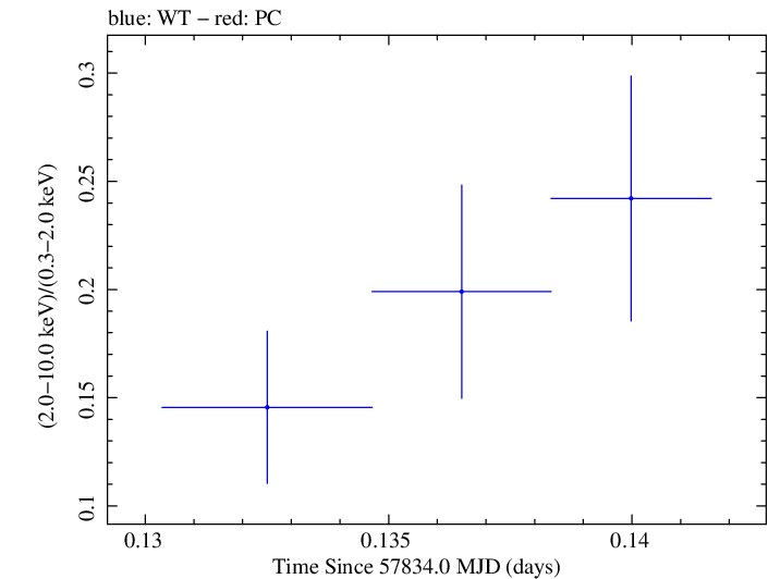 Swift hardness ratio for Observation ID 00034934033