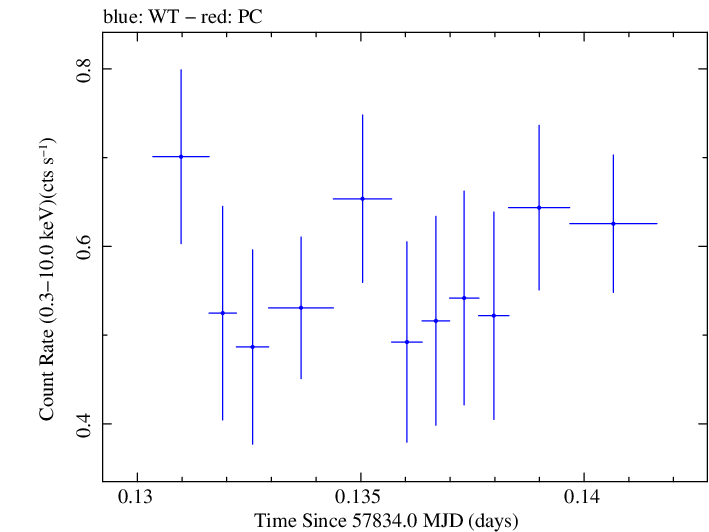 Swift light curve for Observation ID 00034934033