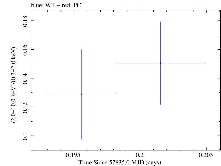 Swift hardness ratio for Observation ID 00034934034