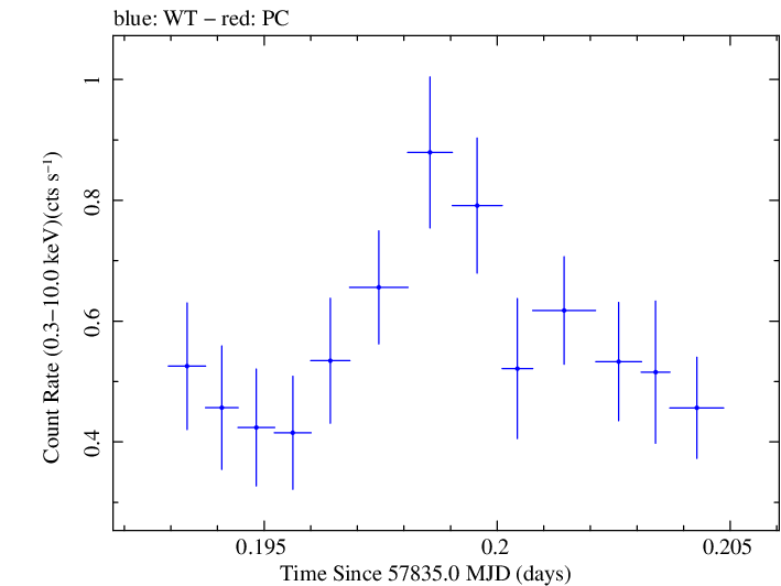 Swift light curve for Observation ID 00034934034