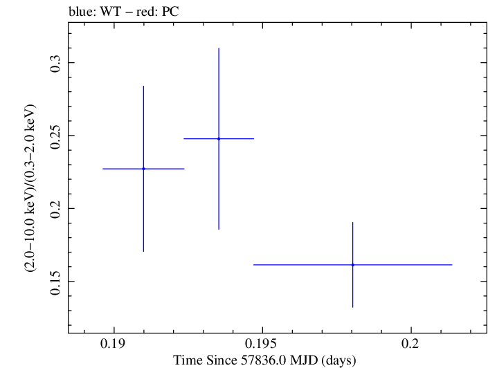 Swift hardness ratio for Observation ID 00034934035