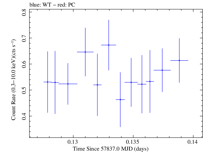 Swift light curve for Observation ID 00034934036