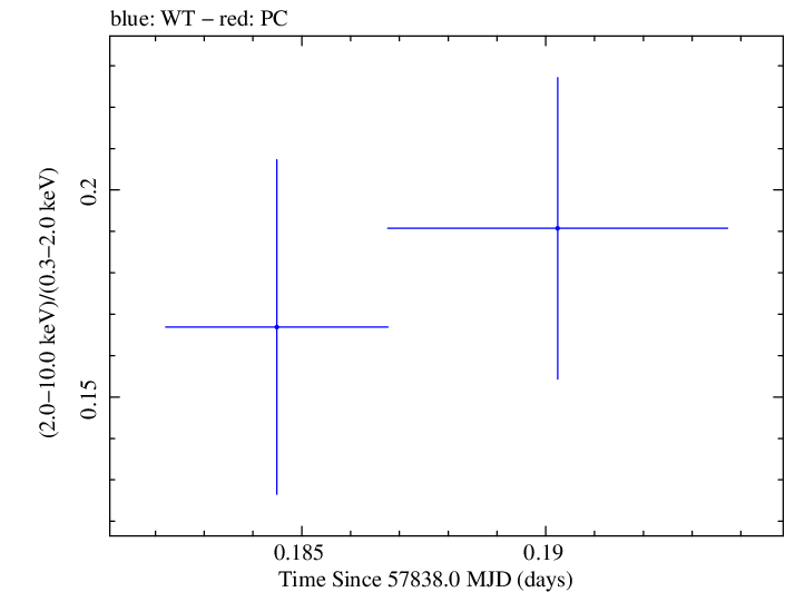 Swift hardness ratio for Observation ID 00034934037