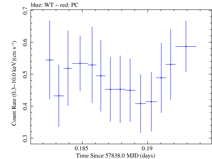 Swift light curve for Observation ID 00034934037