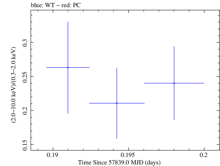 Swift hardness ratio for Observation ID 00034934038