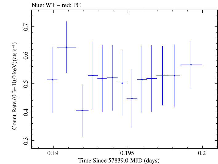 Swift light curve for Observation ID 00034934038