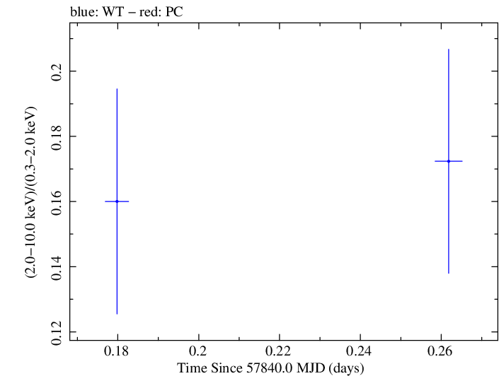 Swift hardness ratio for Observation ID 00034934039