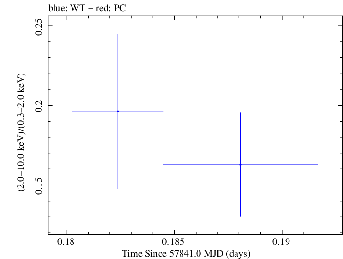 Swift hardness ratio for Observation ID 00034934040