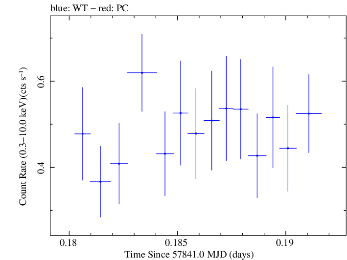 Swift light curve for Observation ID 00034934040