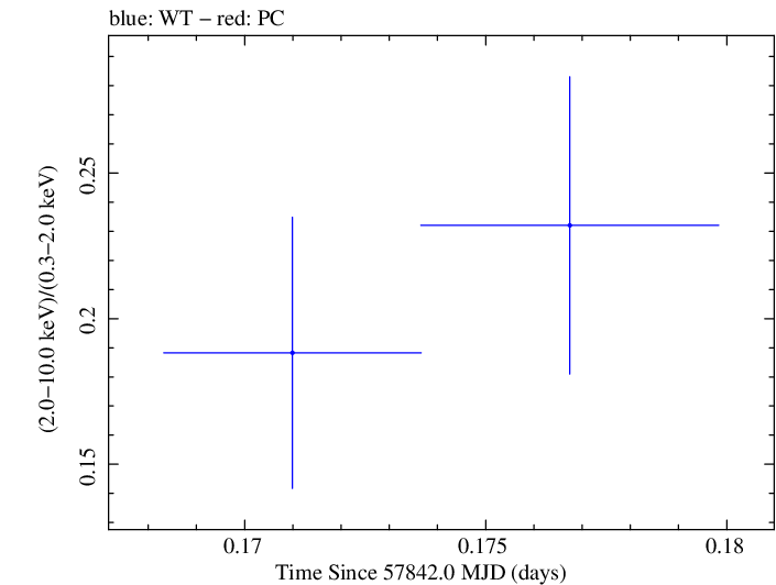 Swift hardness ratio for Observation ID 00034934041