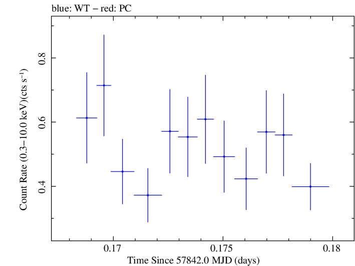 Swift light curve for Observation ID 00034934041