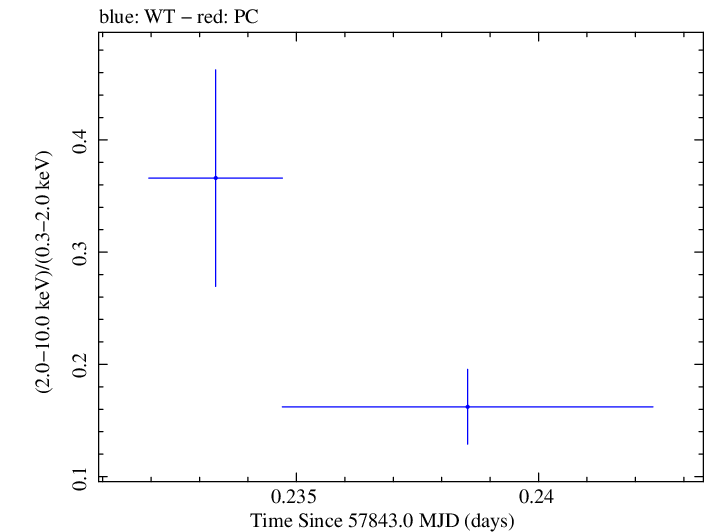 Swift hardness ratio for Observation ID 00034934042