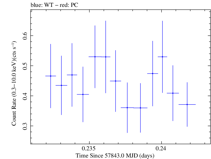 Swift light curve for Observation ID 00034934042