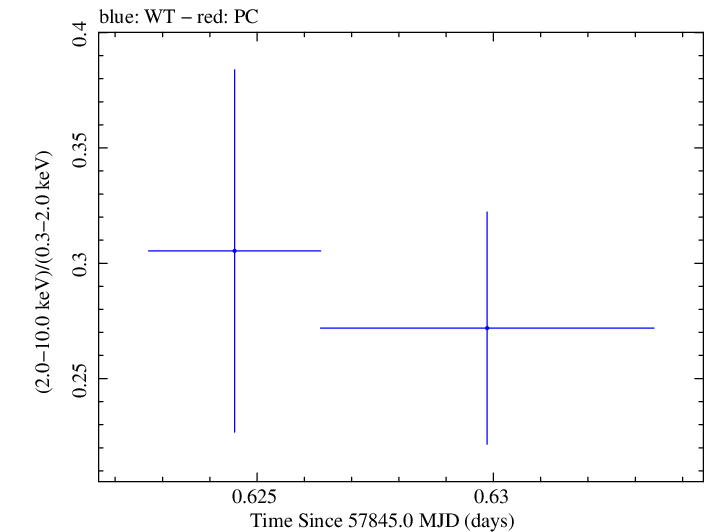 Swift hardness ratio for Observation ID 00034934043