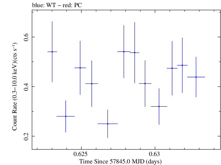 Swift light curve for Observation ID 00034934043
