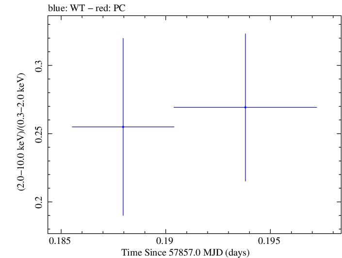 Swift hardness ratio for Observation ID 00034934044