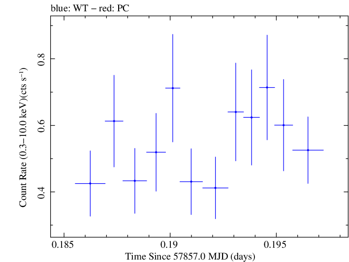 Swift light curve for Observation ID 00034934044