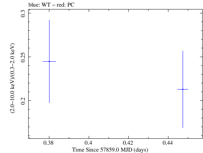 Swift hardness ratio for Observation ID 00034934045