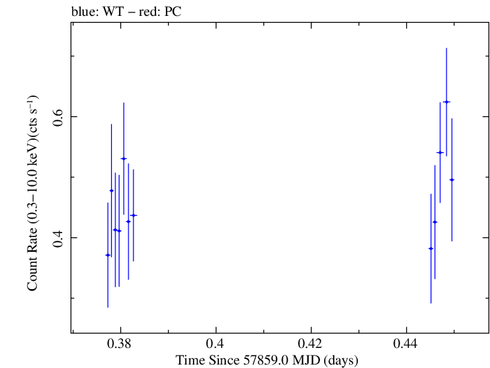 Swift light curve for Observation ID 00034934045