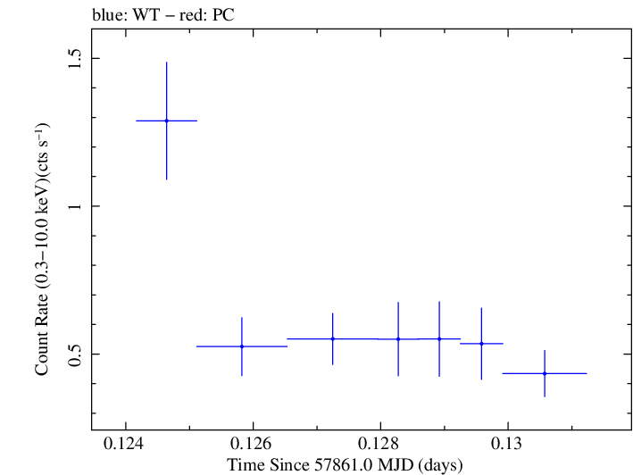 Swift light curve for Observation ID 00034934046