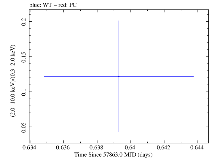 Swift hardness ratio for Observation ID 00034934047
