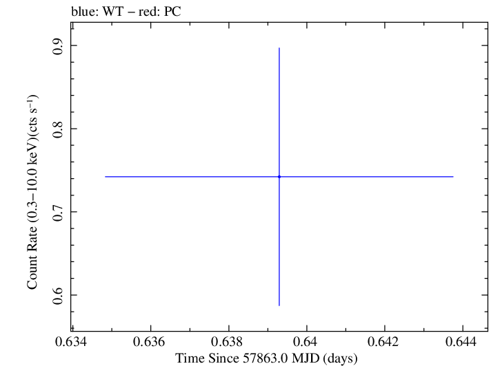 Swift light curve for Observation ID 00034934047