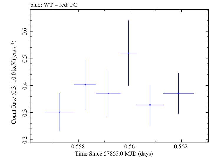Swift light curve for Observation ID 00034934048