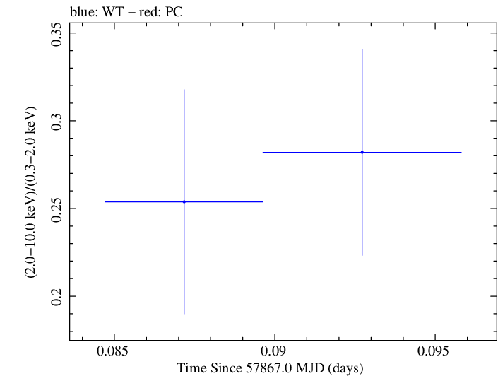 Swift hardness ratio for Observation ID 00034934049