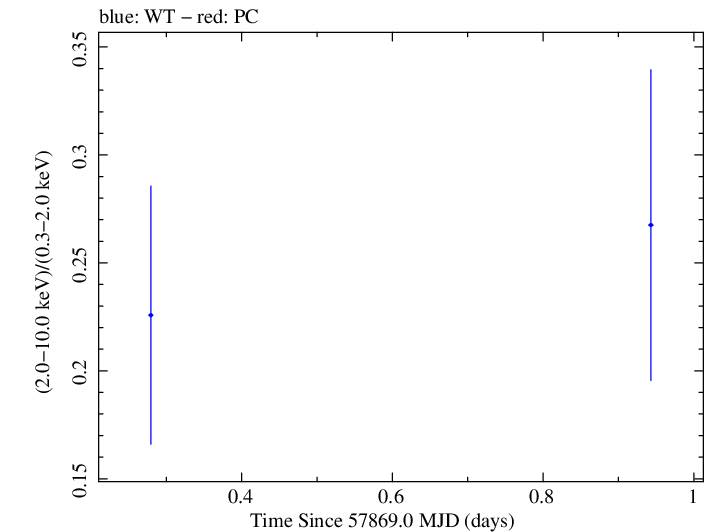 Swift hardness ratio for Observation ID 00034934050