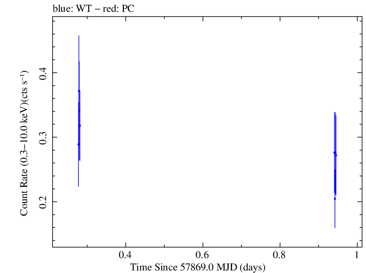 Swift light curve for Observation ID 00034934050