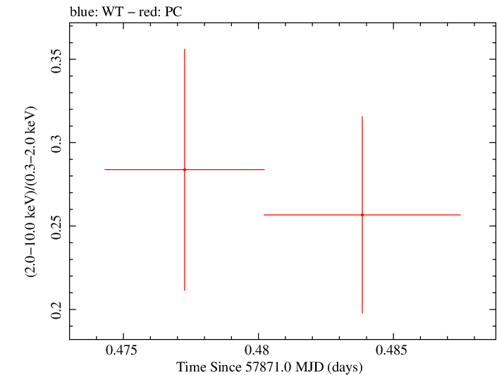 Swift hardness ratio for Observation ID 00034934051