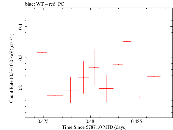 Swift light curve for Observation ID 00034934051