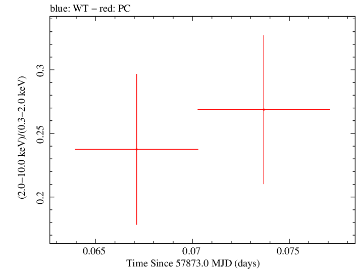 Swift hardness ratio for Observation ID 00034934052