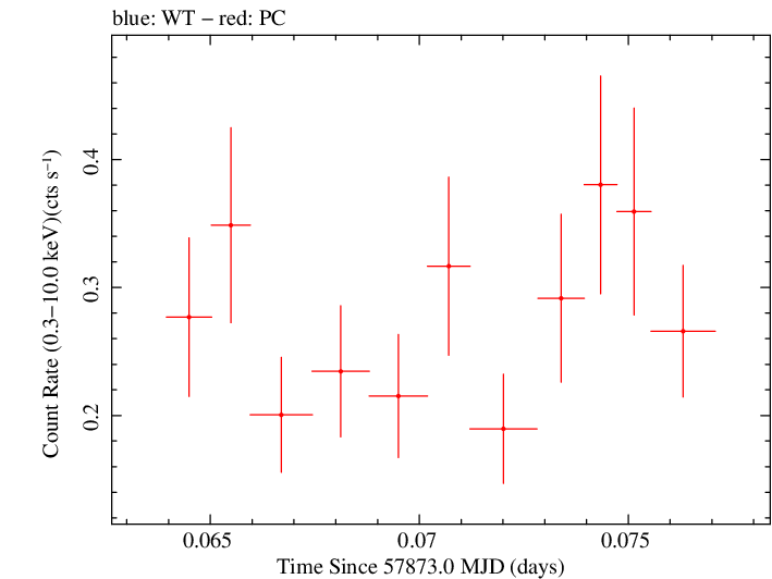 Swift light curve for Observation ID 00034934052