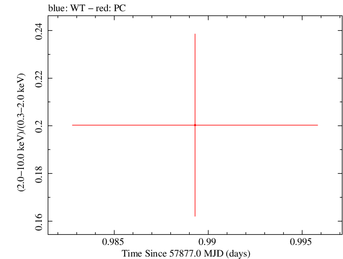 Swift hardness ratio for Observation ID 00034934053