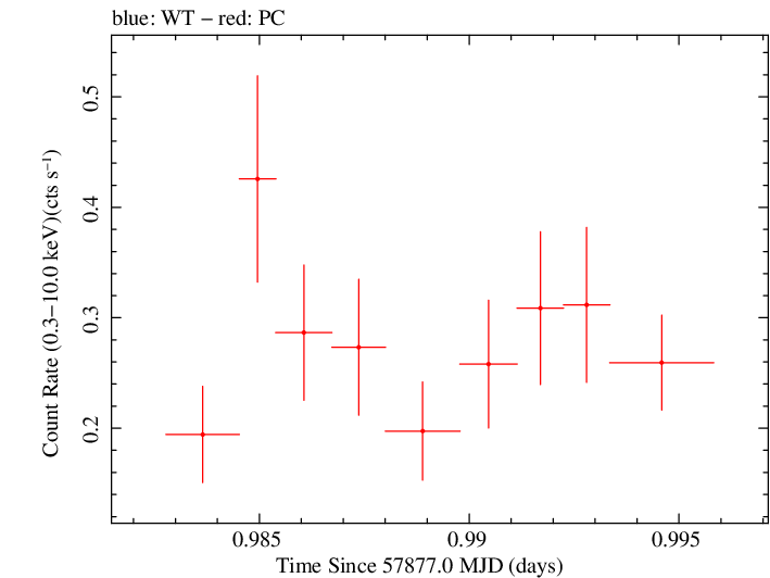 Swift light curve for Observation ID 00034934053