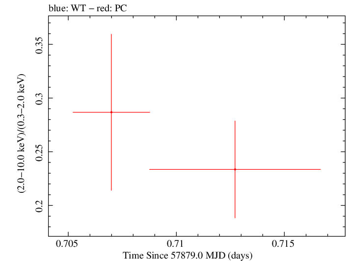 Swift hardness ratio for Observation ID 00034934054