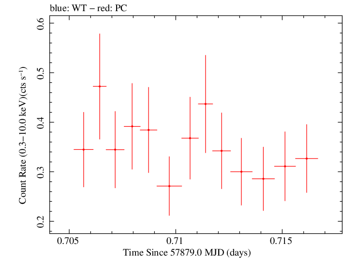 Swift light curve for Observation ID 00034934054