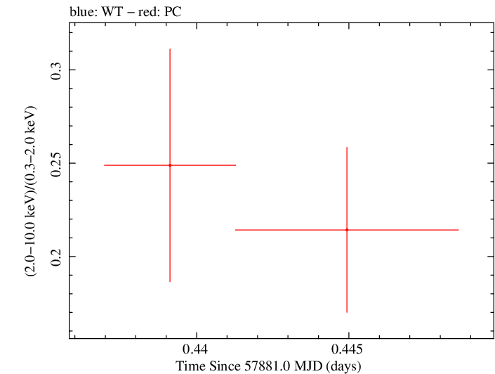 Swift hardness ratio for Observation ID 00034934055