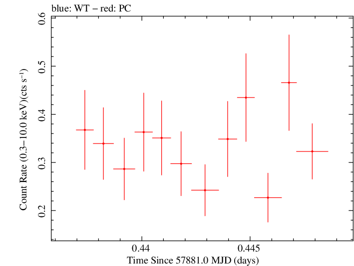 Swift light curve for Observation ID 00034934055