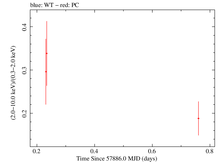 Swift hardness ratio for Observation ID 00034934057