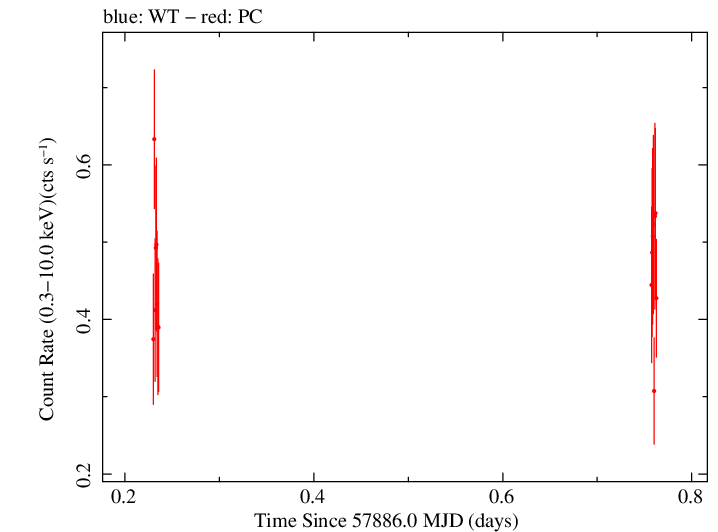 Swift light curve for Observation ID 00034934057