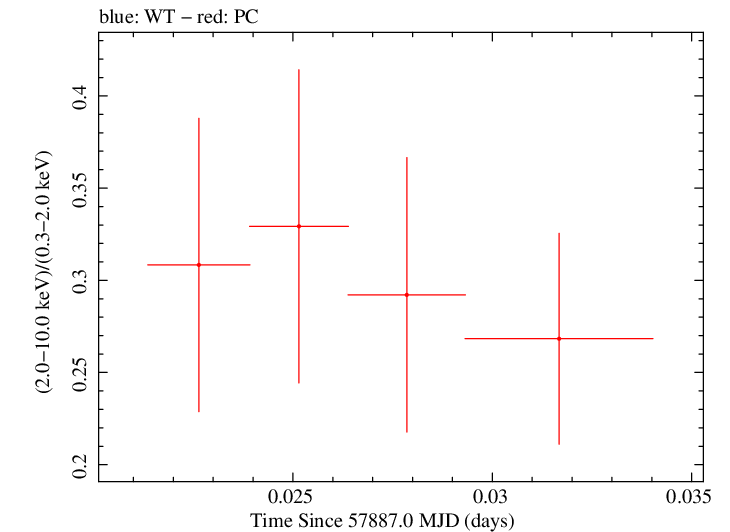 Swift hardness ratio for Observation ID 00034934058