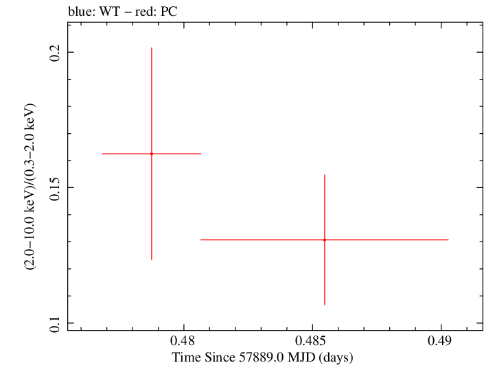 Swift hardness ratio for Observation ID 00034934059