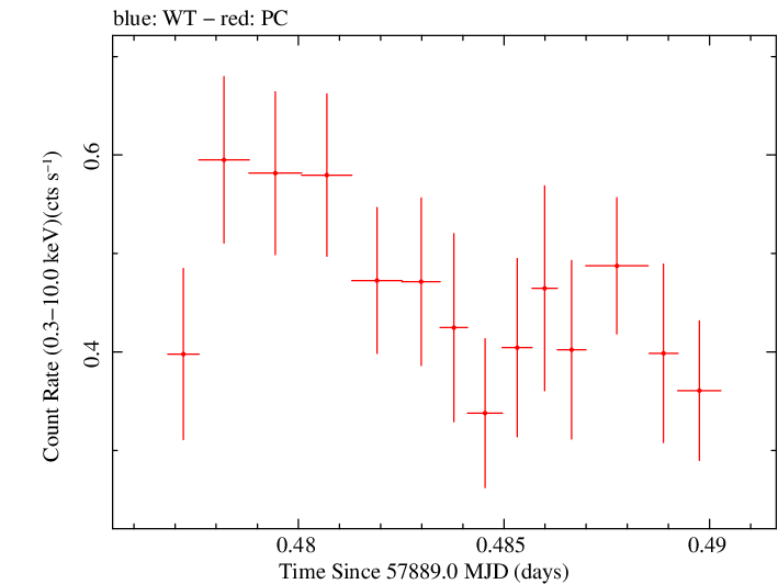 Swift light curve for Observation ID 00034934059