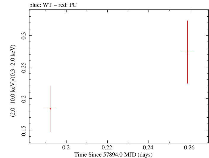 Swift hardness ratio for Observation ID 00034934060
