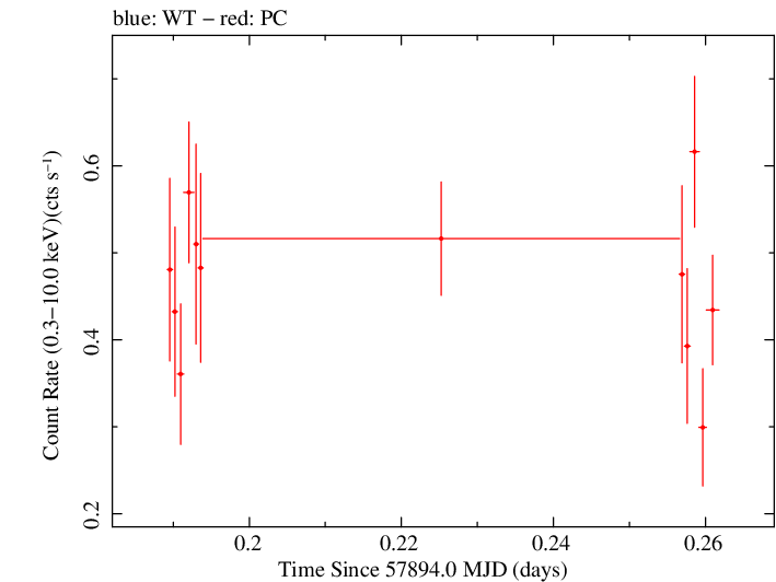 Swift light curve for Observation ID 00034934060