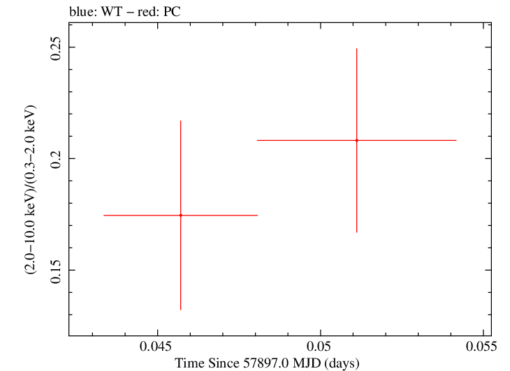Swift hardness ratio for Observation ID 00034934061