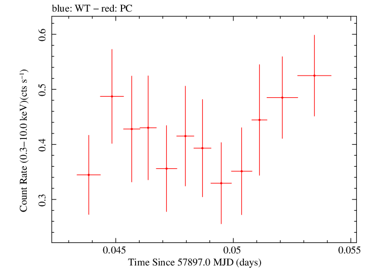 Swift light curve for Observation ID 00034934061